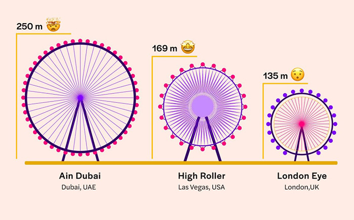 ارتفاع بزرگترین چرخ و فلک های دنیا