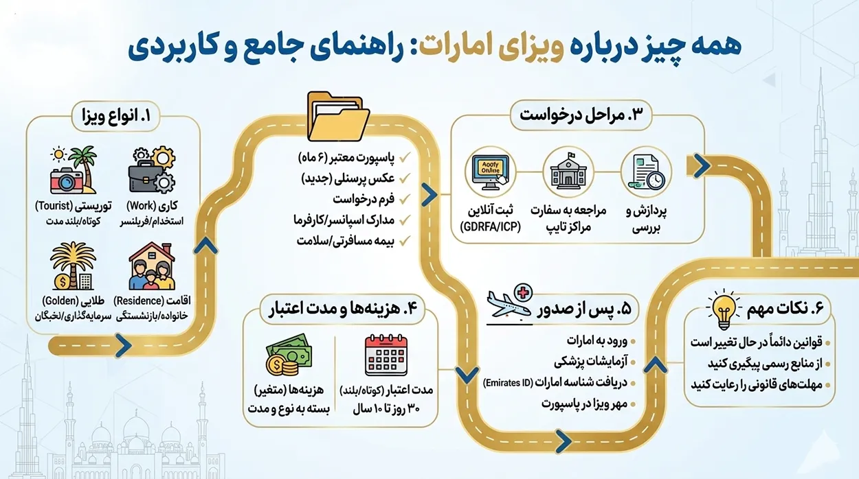 اینفوگرافیک ویزای دبی