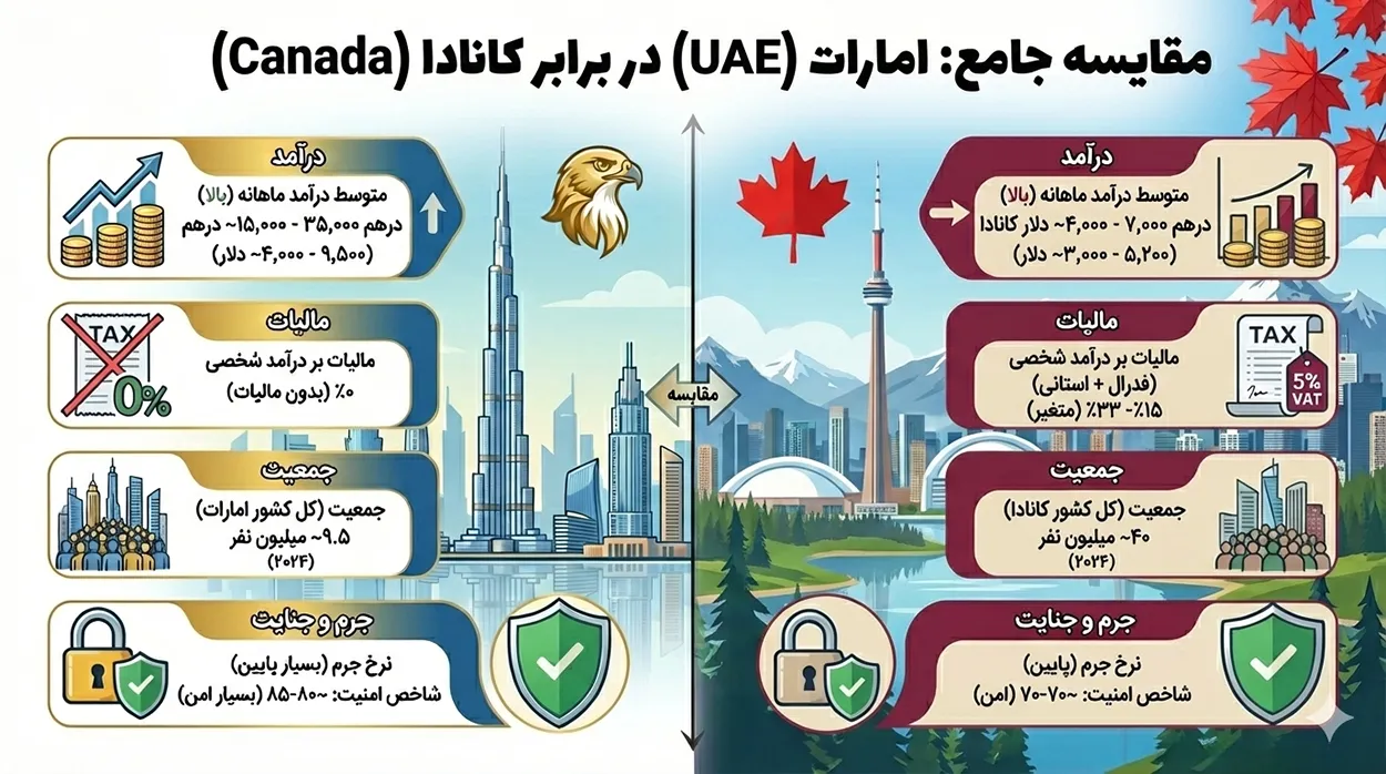 اینفوگرافیک مقایسه بین دبی و کانادا
