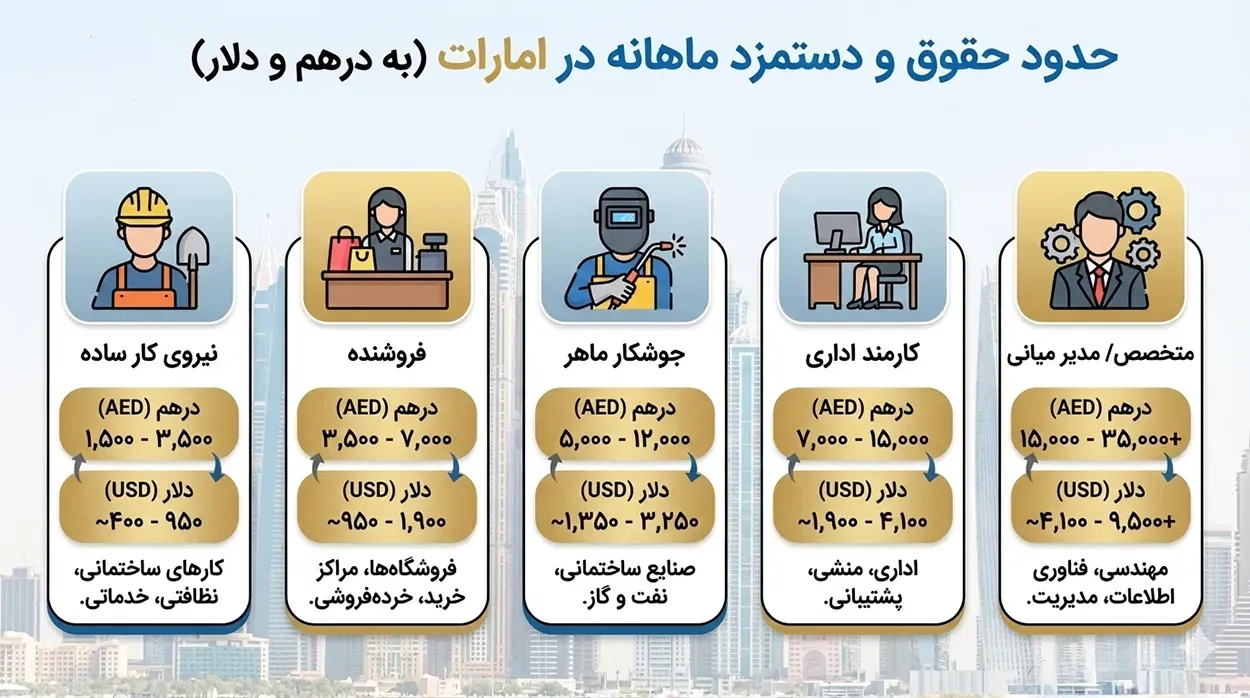 اینفوگرافیک حقوق و دستمزد در امارات
