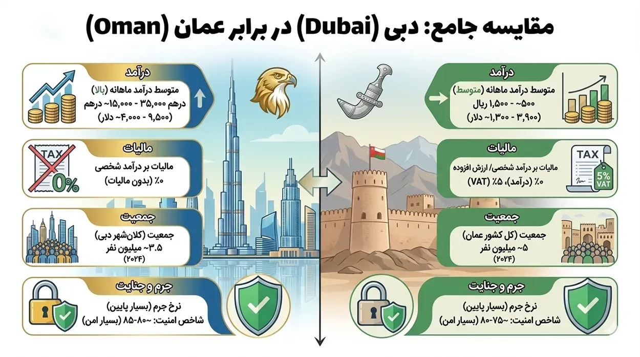 اینفوگرافیک مقایسه عمان و دبی