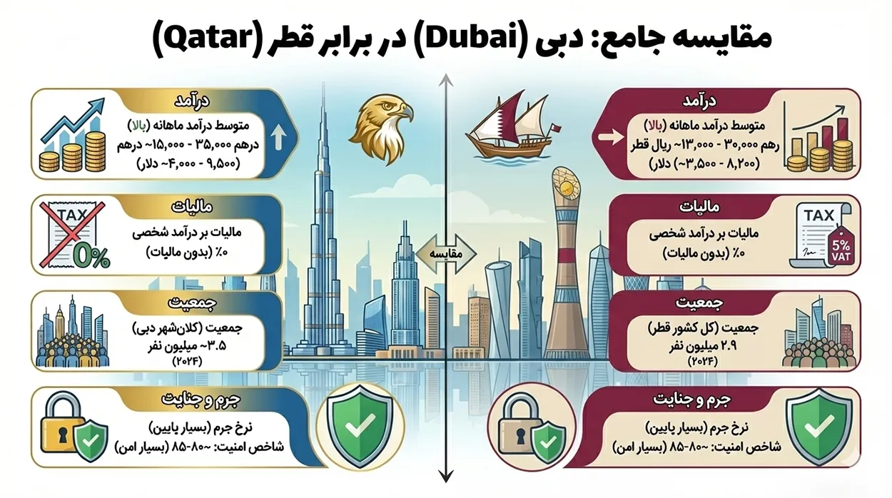اینفوگرافیک مقایسه قطر و امارات
