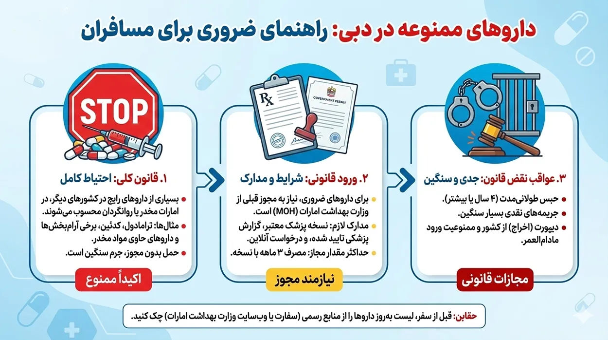 اینفوگرافیک انواع داروهای ممنوعه در اماراتی