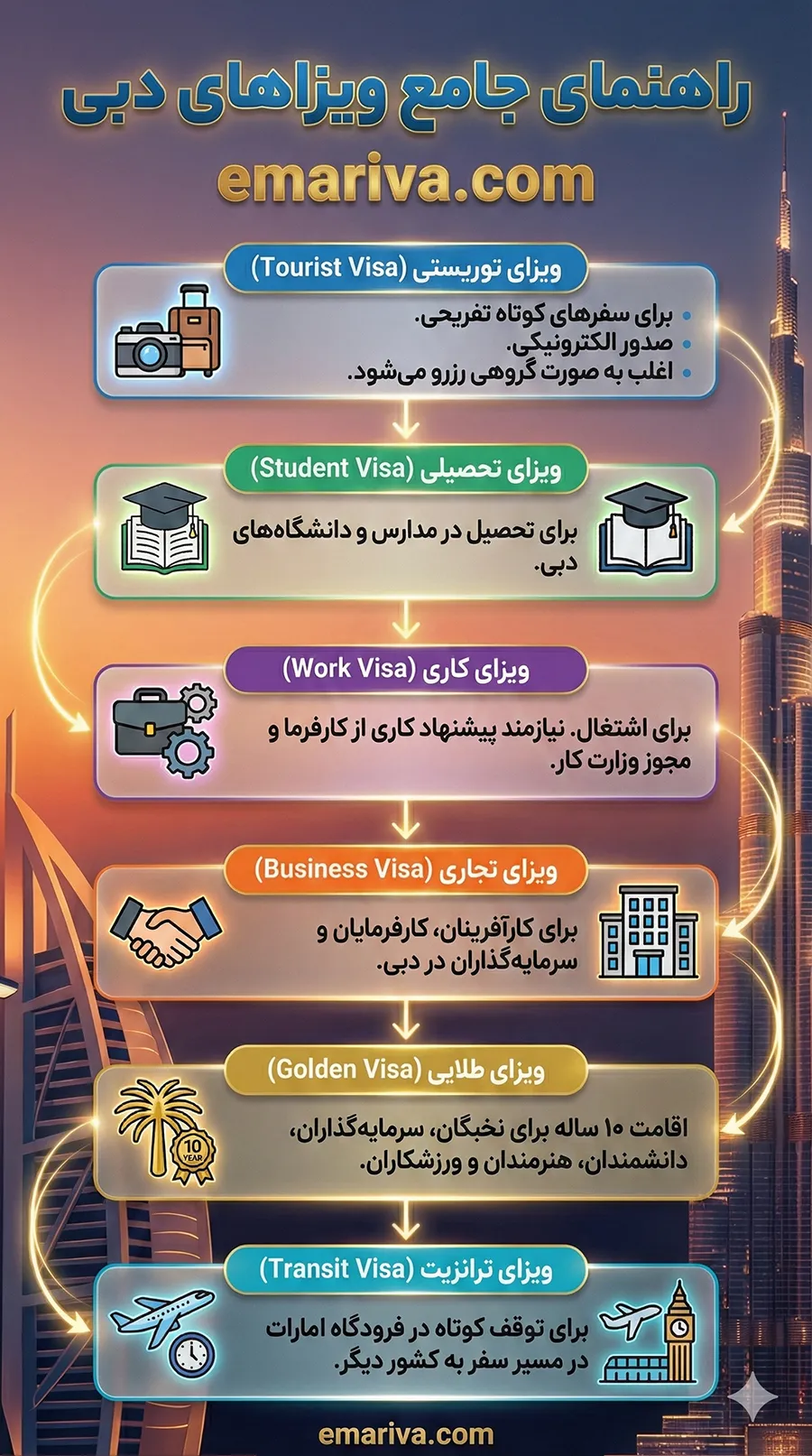 اینفوگرافیک انواع ویزای دبی